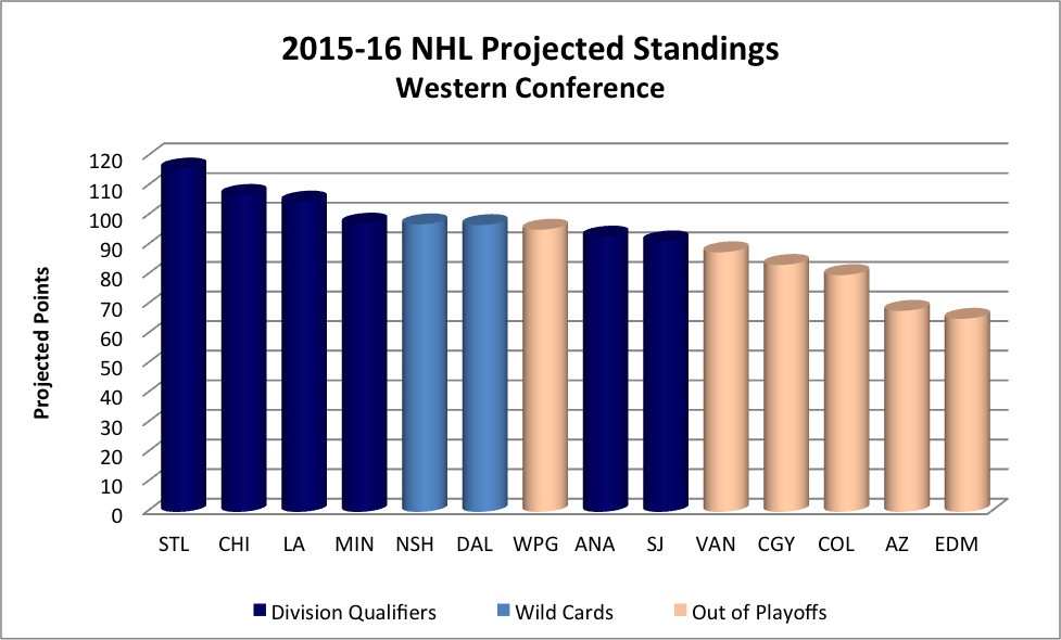 Projecting 2015-16 NHL Standings by 