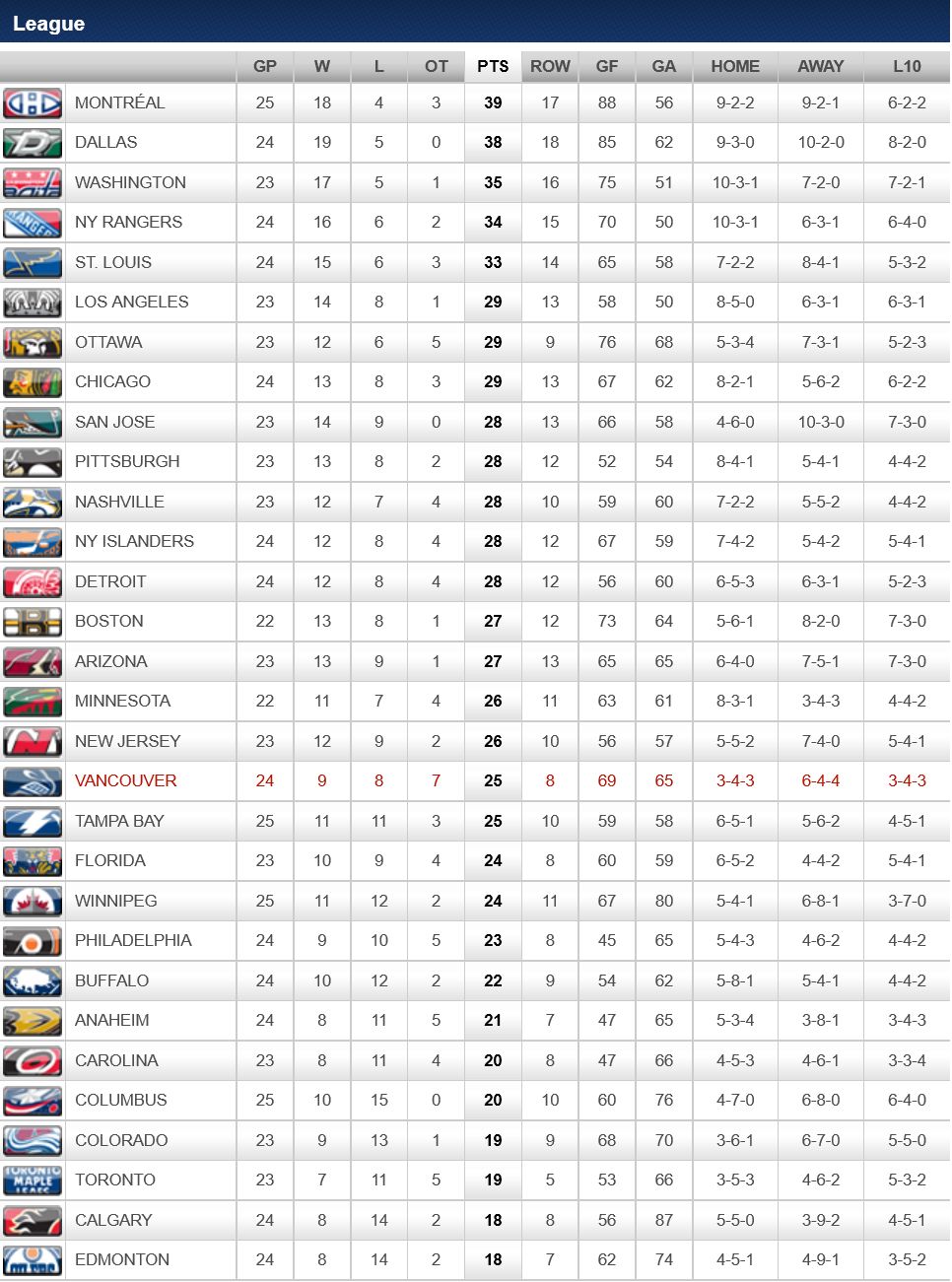 central division standings nhl